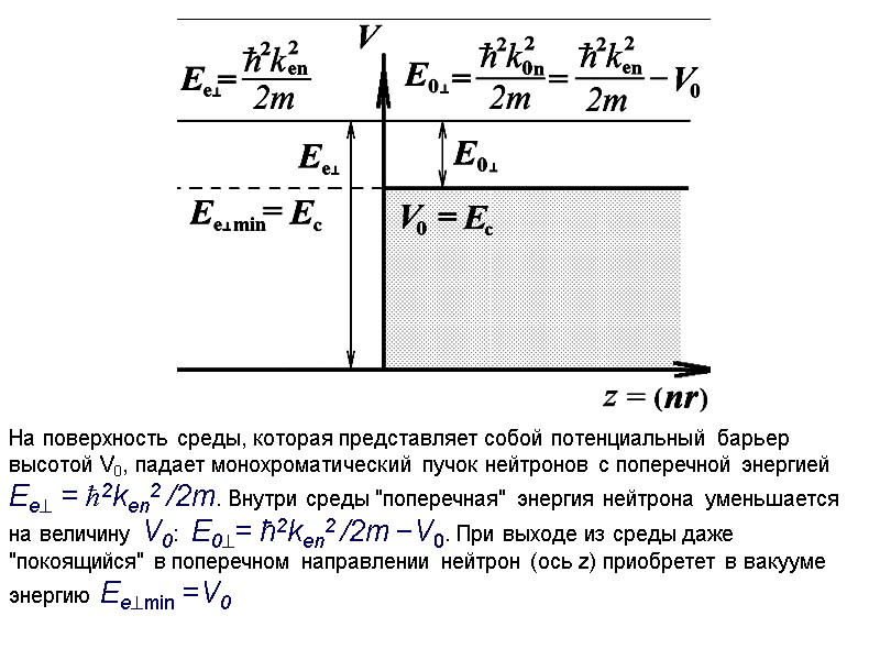 На поверхность среды, которая представляет собой потенциальный барьер высотой V0, падает монохроматический пучок нейтронов